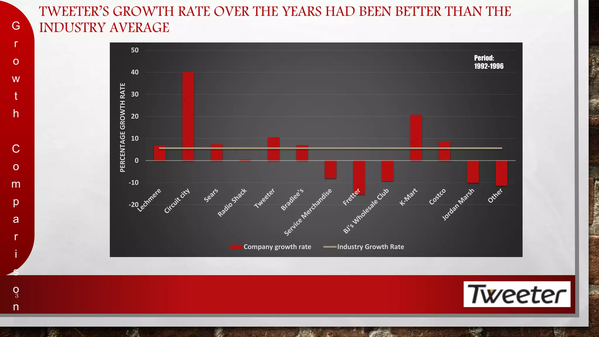 TWEETER’S GROWTH RATE OVER THE YEARS HAD BEEN BETTER THAN THE 
INDUSTRY AVERAGE 
G 
r 
o 
w 
t 
h 
C 
o 
m 
p 
a 
r 
i 
s 
o 
3 
n 
50 
40 
30 
20 
10 
0 
-10 
-20 
PERCENTAGE GROWTH RATE 
Company growth rate Industry Growth Rate 
Period: 
1992-1996 
 