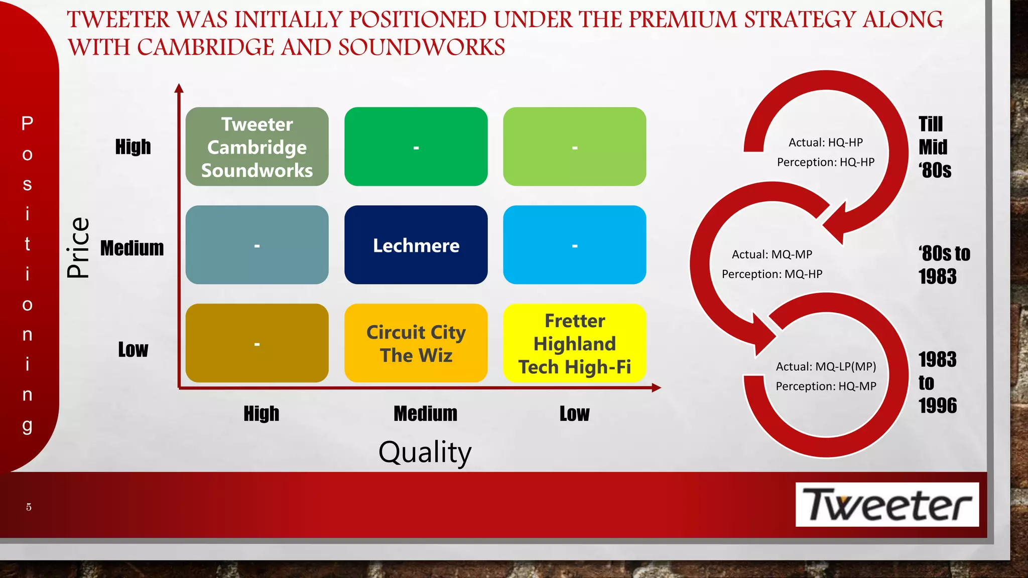 TWEETER WAS INITIALLY POSITIONED UNDER THE PREMIUM STRATEGY ALONG 
WITH CAMBRIDGE AND SOUNDWORKS 
P 
o 
s 
i 
t 
i 
o 
n 
i 
n 
g 
5 
High Medium Low 
High 
Medium 
Low 
Tweeter 
Cambridge 
Soundworks 
- 
- 
- 
Lechmere 
Circuit City 
The Wiz 
- 
- 
Fretter 
Highland 
Tech High-Fi 
Price 
Quality 
Actual: HQ-HP 
Perception: HQ-HP 
Actual: MQ-MP 
Perception: MQ-HP 
Actual: MQ-LP(MP) 
Perception: HQ-MP 
Till 
Mid 
‘80s 
‘80s to 
1983 
1983 
to 
1996 
 