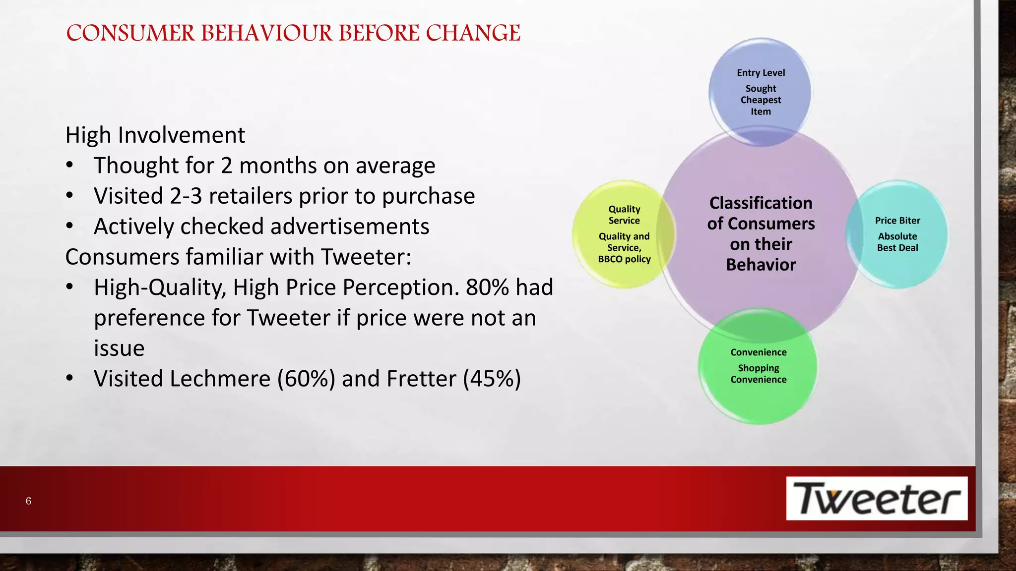 High Involvement 
• Thought for 2 months on average 
• Visited 2-3 retailers prior to purchase 
• Actively checked advertisements 
Consumers familiar with Tweeter: 
• High-Quality, High Price Perception. 80% had 
preference for Tweeter if price were not an 
issue 
• Visited Lechmere (60%) and Fretter (45%) 
Entry Level 
Sought 
Cheapest 
Item 
Classification 
of Consumers 
on their 
Behavior 
Price Biter 
Absolute 
Best Deal 
Convenience 
Shopping 
Convenience 
Quality 
Service 
Quality and 
Service, 
BBCO policy 
CONSUMER BEHAVIOUR BEFORE CHANGE 
6 
 