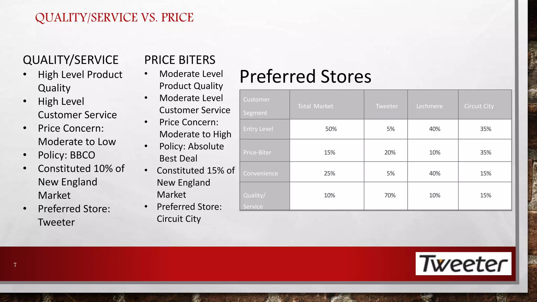 7 
QUALITY/SERVICE 
• High Level Product 
Quality 
• High Level 
Customer Service 
• Price Concern: 
Moderate to Low 
• Policy: BBCO 
• Constituted 10% of 
New England 
Market 
• Preferred Store: 
Tweeter 
PRICE BITERS 
• Moderate Level 
Product Quality 
• Moderate Level 
Customer Service 
• Price Concern: 
Moderate to High 
• Policy: Absolute 
Best Deal 
• Constituted 15% of 
New England 
Market 
• Preferred Store: 
Circuit City 
Preferred Stores 
Customer 
Segment 
Total Market Tweeter Lechmere Circuit City 
Entry Level 50% 5% 40% 35% 
Price-Biter 15% 20% 10% 35% 
Convenience 25% 5% 40% 15% 
Quality/ 
Service 
10% 70% 10% 15% 
QUALITY/SERVICE VS. PRICE 
 