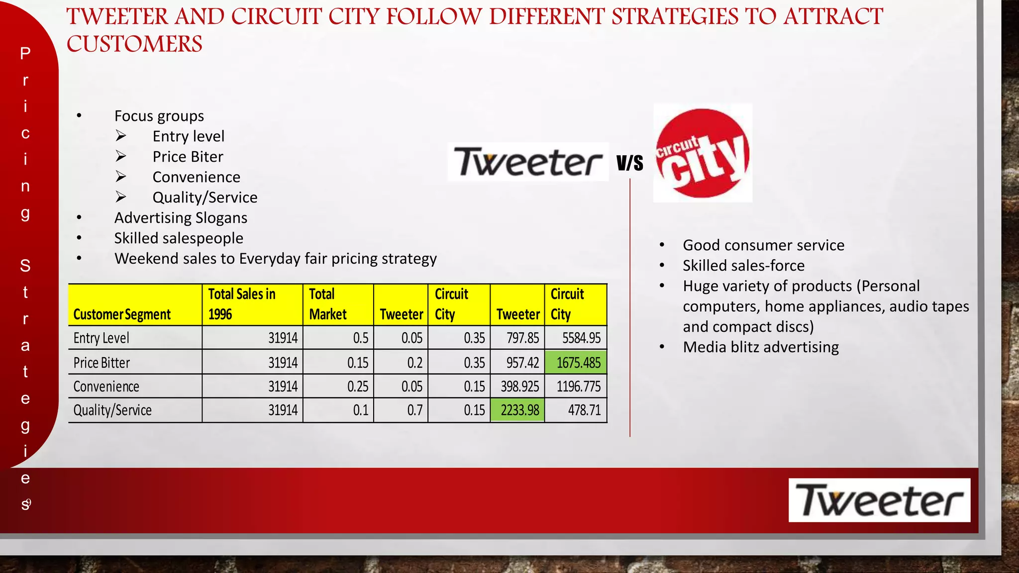 TWEETER AND CIRCUIT CITY FOLLOW DIFFERENT STRATEGIES TO ATTRACT 
CUSTOMERS 
P 
r 
i 
c 
i 
n 
g 
S 
t 
r 
a 
t 
e 
g 
i 
e 
s 
9 
• Focus groups 
 Entry level 
 Price Biter 
 Convenience 
 Quality/Service 
• Advertising Slogans 
• Skilled salespeople 
• Weekend sales to Everyday fair pricing strategy 
Customer Segment 
Total Sales in 
1996 
Total 
Market Tweeter 
Circuit 
City Tweeter 
Circuit 
City 
Entry Level 31914 0.5 0.05 0.35 797.85 5584.95 
Price Bitter 31914 0.15 0.2 0.35 957.42 1675.485 
Convenience 31914 0.25 0.05 0.15 398.925 1196.775 
Quality/Service 31914 0.1 0.7 0.15 2233.98 478.71 
V/S 
• Good consumer service 
• Skilled sales-force 
• Huge variety of products (Personal 
computers, home appliances, audio tapes 
and compact discs) 
• Media blitz advertising 
 