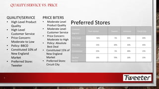 7 
QUALITY/SERVICE 
• High Level Product 
Quality 
• High Level 
Customer Service 
• Price Concern: 
Moderate to Low 
• Policy: BBCO 
• Constituted 10% of 
New England 
Market 
• Preferred Store: 
Tweeter 
PRICE BITERS 
• Moderate Level 
Product Quality 
• Moderate Level 
Customer Service 
• Price Concern: 
Moderate to High 
• Policy: Absolute 
Best Deal 
• Constituted 15% of 
New England 
Market 
• Preferred Store: 
Circuit City 
Preferred Stores 
Customer 
Segment 
Total Market Tweeter Lechmere Circuit City 
Entry Level 50% 5% 40% 35% 
Price-Biter 15% 20% 10% 35% 
Convenience 25% 5% 40% 15% 
Quality/ 
Service 
10% 70% 10% 15% 
QUALITY/SERVICE VS. PRICE 
 