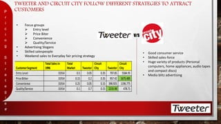 TWEETER AND CIRCUIT CITY FOLLOW DIFFERENT STRATEGIES TO ATTRACT 
CUSTOMERS 
P 
r 
i 
c 
i 
n 
g 
S 
t 
r 
a 
t 
e 
g 
i 
e 
s 
9 
• Focus groups 
 Entry level 
 Price Biter 
 Convenience 
 Quality/Service 
• Advertising Slogans 
• Skilled salespeople 
• Weekend sales to Everyday fair pricing strategy 
Customer Segment 
Total Sales in 
1996 
Total 
Market Tweeter 
Circuit 
City Tweeter 
Circuit 
City 
Entry Level 31914 0.5 0.05 0.35 797.85 5584.95 
Price Bitter 31914 0.15 0.2 0.35 957.42 1675.485 
Convenience 31914 0.25 0.05 0.15 398.925 1196.775 
Quality/Service 31914 0.1 0.7 0.15 2233.98 478.71 
V/S 
• Good consumer service 
• Skilled sales-force 
• Huge variety of products (Personal 
computers, home appliances, audio tapes 
and compact discs) 
• Media blitz advertising 
 