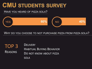 HAVE YOU HEARD OF PIZZA SOLA?


 YES                    60%      NO              40%


WHY DO YOU CHOOSE TO NOT PURCHASE PIZZA FROM PIZZA SOLA?


             DELIVERY
TOP 3        HABITUAL BUYING BEHAVIOR
REASONS      DO NOT KNOW ABOUT PIZZA
             SOLA
 