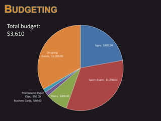 Total budget:
$3,610
                                                     Signs, $800.00

                           On-going
                       Events, $1,200.00




                                                Sports Event, $1,200.00



        Promotional Paper
           Clips, $50.00      Flyers, $300.00
  Business Cards, $60.00
 