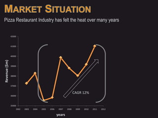 Pizza Restaurant Industry has felt the heat over many years

               42000



               41000



               40000
Revenue ($m)




               39000



               38000



               37000


                                                                     CAGR 12%
               36000



               35000
                   2002   2003   2004   2005   2006    2007   2008    2009   2010   2011   2012

                                                      years
 