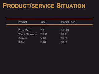 Product            Price    Market Price


Pizza (14”)        $13      $10.03
Wings (12 wings)   $10.41   $8.77
Calzone            $7.00    $6.57
Salad              $6.84    $3.63
 