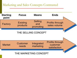 Marketing and Sales Concepts Contrasted
 