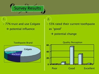 Survey Results

1.                            2.
• 77% trust and use Colgate   • 55% rated their current toothpaste
      potential influence         as “good”
                                     potential change


          Toothpaste Brand                     Quality Perception
                              60
                  Colgate
 Sensodyne                    40
       Macleans
                              20

                              0
                                     Poor           Good            Excellent
 