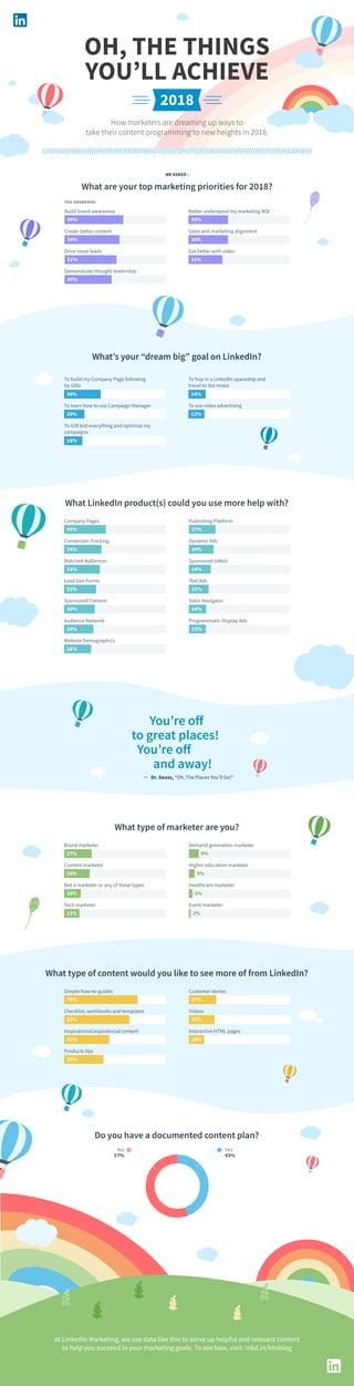 At LinkedIn Marketing, we use data like this to serve up helpful and relevant content
to help you succeed in your marketing goals. To see how, visit: lnkd.in/lmsblog
What are your top marketing priorities for 2018?
WE ASKED :
Build brand awareness
YOU ANSWERED:
59%
Create better content
54%
Drive more leads
51%
Better understand my marketing ROI
38%
Sales and marketing alignment
38%
Get better with video
31%
Demonstrate thought leadership
45%
What type of marketer are you?
Brand marketer
27%
Content marketer
26%
Not a marketer or any of these types
16%
Demand generation marketer
Higher education marketer
5%
Healthcare marketer
3%
Event marketer
2%
Tech marketer
13%
9%
What type of content would you like to see more of from LinkedIn?
Simple how-to-guides
70%
Checklist, workbooks and templates
62%
Inspirational/aspirational content
41%
Customer stories
27%
Videos
25%
Interactive HTML pages
18%
Products tips
38%
Do you have a documented content plan?
What LinkedIn product(s) could you use more help with?
Company Pages
40%
Conversion Tracking
34%
Matched Audiences
33%
Publishing Platform
27%
Dynamic Ads
24%
Sponsored InMail
19%
Text Ads
15%
Sales Navigator
14%
Programmatic Display Ads
13%
Lead Gen Forms
31%
Sponsored Content
30%
Audience Network
29%
Website Demographics
28%
What’s your “dream big” goal on LinkedIn?
To build my Company Page following
by 100x
To learn how to use Campaign Manager
To A/B test everything and optimize my
campaigns
To hop in a LinkedIn spaceship and
travel to the moon
14%
To use video advertising
12%
36%
20%
18%
OH, THE THINGS
YOU’LL ACHIEVE
How marketers are dreaming up ways to
take their content programming to new heights in 2018.
2018
You’re oﬀ
to great places!
and away!
You’re oﬀ
Dr. Seuss, “Oh, The Places You’ll Go!”
No
57%
Yes
43%
 