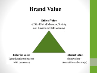 Brand Value
Ethical Value
(CSR- Ethical Manners, Society
and Environmental Concern)
External value
(emotional connections
with customer)
Internal value
(innovation –
competitive advantage)
 