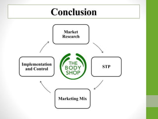 Conclusion
Market
Research
STP
Marketing Mix
Implementation
and Control
 