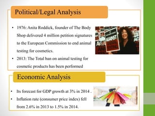 Political/Legal Analysis
Economic Analysis
• 1976: Anita Roddick, founder of The Body
Shop delivered 4 million petition signatures
to the European Commission to end animal
testing for cosmetics.
• 2013: The Total ban on animal testing for
cosmetic products has been performed
• Its forecast for GDP growth at 3% in 2014 .
• Inflation rate (consumer price index) fell
from 2.6% in 2013 to 1.5% in 2014.
 