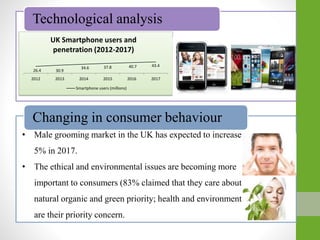 Technological analysis
Changing in consumer behaviour
26.4 30.9
34.6 37.8 40.7 43.4
2012 2013 2014 2015 2016 2017
UK Smartphone users and
penetration (2012-2017)
Smartphone users (millions)
• Male grooming market in the UK has expected to increase
5% in 2017.
• The ethical and environmental issues are becoming more
important to consumers (83% claimed that they care about
natural organic and green priority; health and environment
are their priority concern.
 