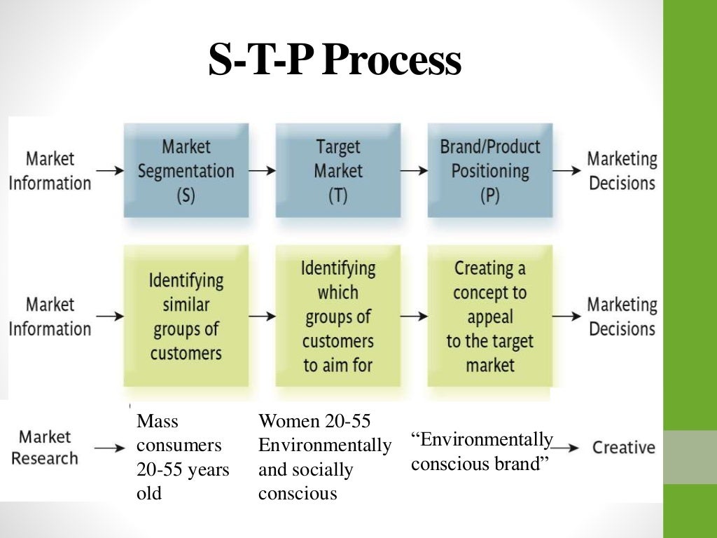 The Body Shop Marketing process
