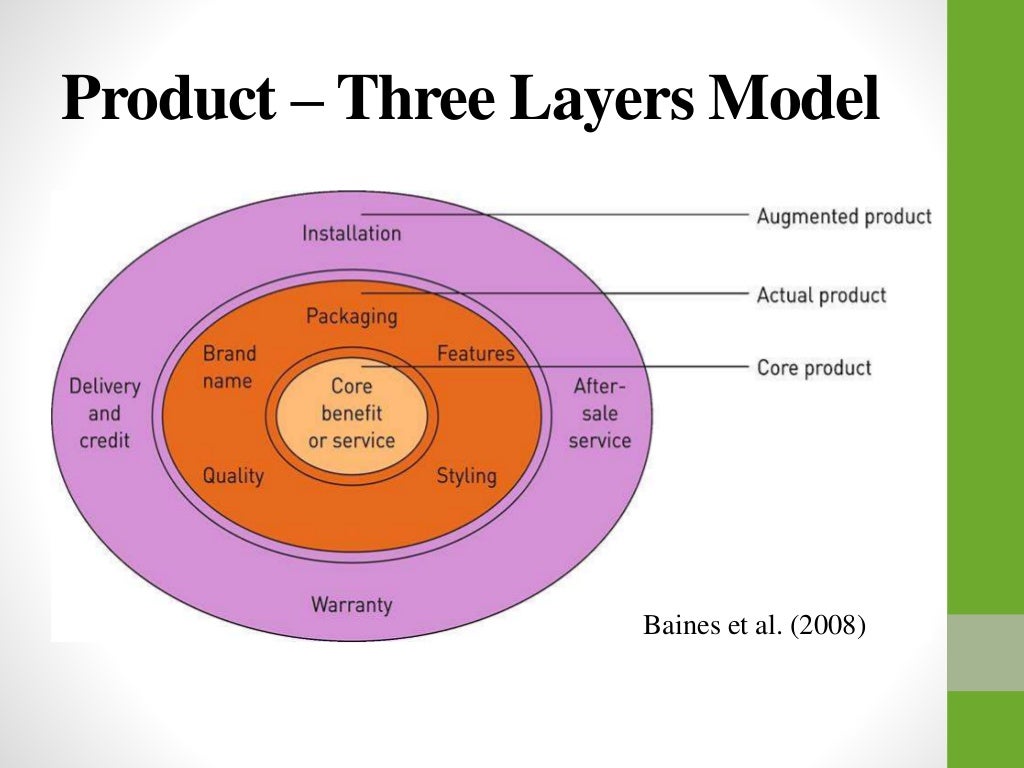 The Body Shop Marketing process