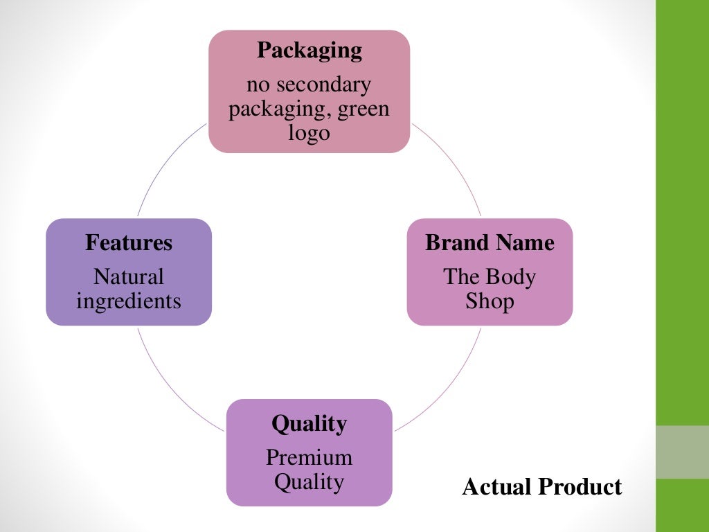 The Body Shop Marketing process