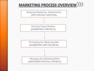 Analyzing Marketing Opportunities
(SITUATIONAL ANALYSIS)
Selecting Target Markets
(MARKETING STRATEGY)
Developing the Marketing Mix
(MARKETING MIX DECISION)
Managing the Marketing Effort
(IMPLEMENTATION & CONTROL)
 