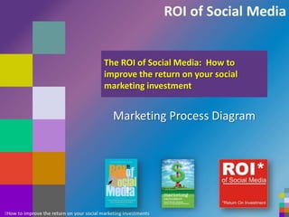 The ROI of Social Media:  How to improve the return on your social marketing investment Marketing Process Diagram 1 