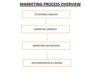 MARKETING PROCESS OVERVIEW

      SITUATIONAL ANALYSIS




      MARKETING STRATEGY




     MARKETING MIX DECISION




    IMPLEMENTATION & CONTROL
 