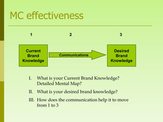 MC effectiveness
     1                 2                         3



   Current                                 Desired
    Brand          Communications           Brand
  Knowledge                               Knowledge



    I.   What is your Current Brand Knowledge?
         Detailed Mental Map?
    II. What is your desired brand knowledge?
    III. How does the communication help it to move
         from 1 to 3
 
