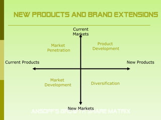 New Products and Brand Extensions
                                  Current
                                  Markets

                      Market                  Product
                    Penetration             Development


Current Products                                              New Products



                     Market
                   Development              Diversification




                             New Markets
            Ansoff’s Growth Share Matrix
 