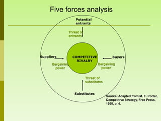 Five forces analysis
                    Potential
                    entrants

               Threat of
               entrants




Suppliers          COMPETITIVE               Buyers
                     RIVALRY
      Bargaining                   Bargaining
        power                        power


                           Threat of
                           substitutes


                   Substitutes
                                         Source: Adapted from M. E. Porter,
                                         Competitive Strategy, Free Press,
                                         1980, p. 4.
 