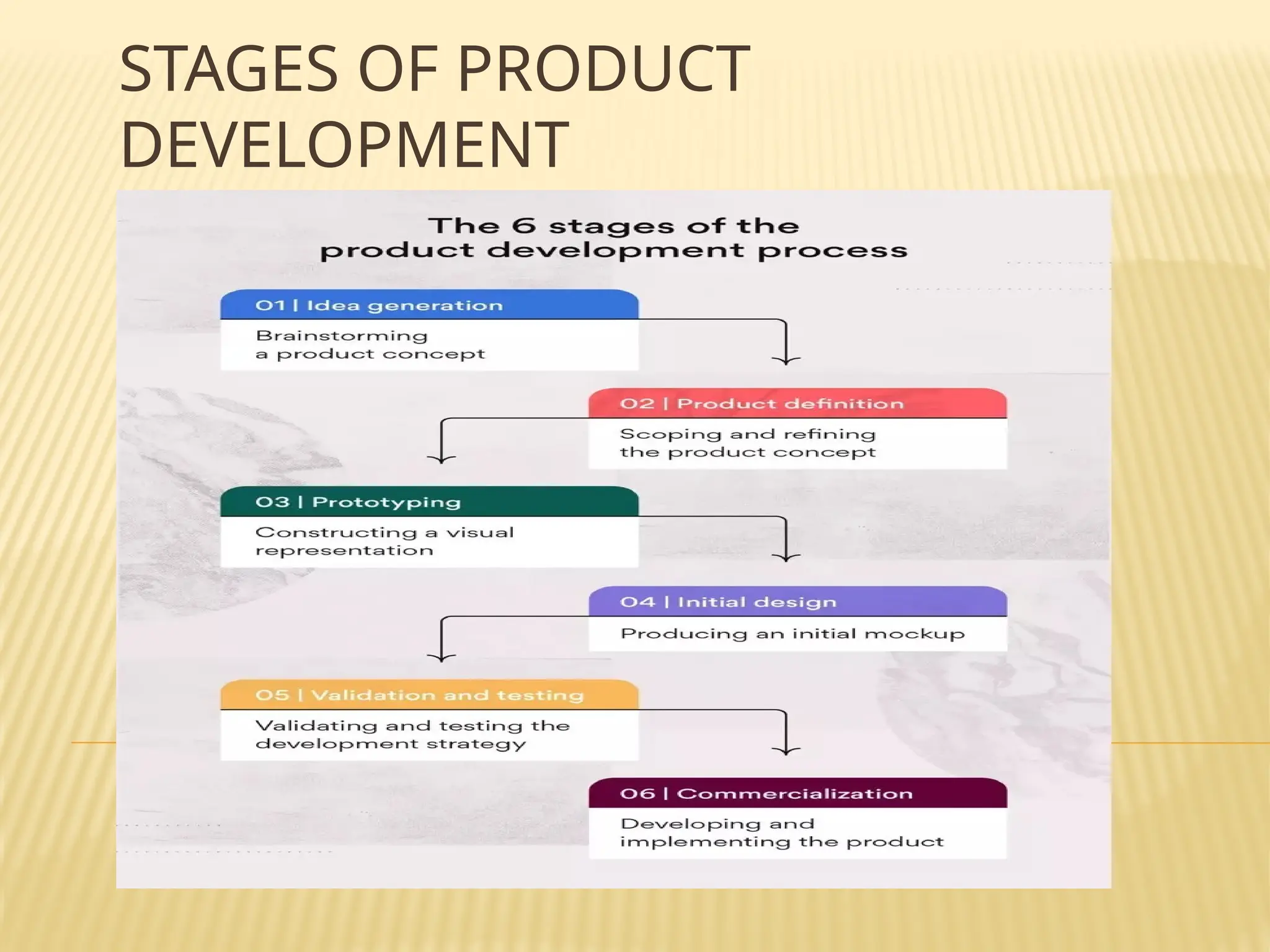 STAGES OF PRODUCT
DEVELOPMENT
 