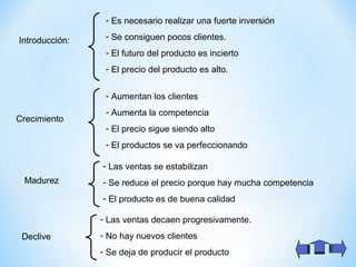 Introducción:
- Es necesario realizar una fuerte inversión
- Se consiguen pocos clientes.
- El futuro del producto es incierto
- El precio del producto es alto.
Madurez
Crecimiento
Declive
- Aumentan los clientes
- Aumenta la competencia
- El precio sigue siendo alto
- El productos se va perfeccionando
- Las ventas se estabilizan
- Se reduce el precio porque hay mucha competencia
- El producto es de buena calidad
- Las ventas decaen progresivamente.
- No hay nuevos clientes
- Se deja de producir el producto
 