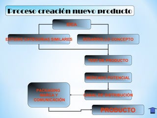 Proceso creación nuevo producto
IDEA
DESARROLLO CONCEPTO
CANAL DE DISTRIBUCIÓN
PACKAGING
MARCA Y
COMUNICACIÓN
PRODUCTO
MERCADO POTENCIAL
TEST DE PRODUCTO
ESTUDIO CATEGORIAS SIMILARES
 