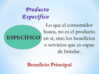 ESPECÍFICOESPECÍFICO
Producto
Específico
Lo que el consumidor
busca, no es el producto
en sí, sino los beneficios
o servicios que es capaz
de brindar.
Beneficio Principal
 
