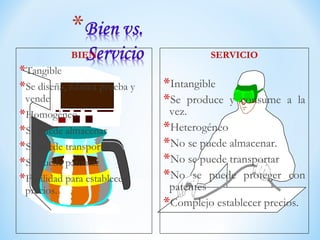 BIEN
*Tangible
*Se diseña, fabrica prueba y
vende
*Homogéneo
*Se puede almacenar
*Se puede transportar
*Se puede patentar
*Facilidad para establecer
precios.
SERVICIO
*Intangible
*Se produce y consume a la
vez.
*Heterogéneo
*No se puede almacenar.
*No se puede transportar
*No se puede proteger con
patentes
*Complejo establecer precios.
 