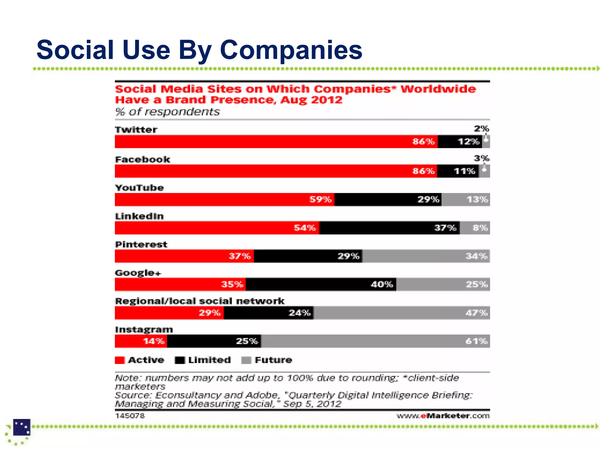 Social Use By Companies
 