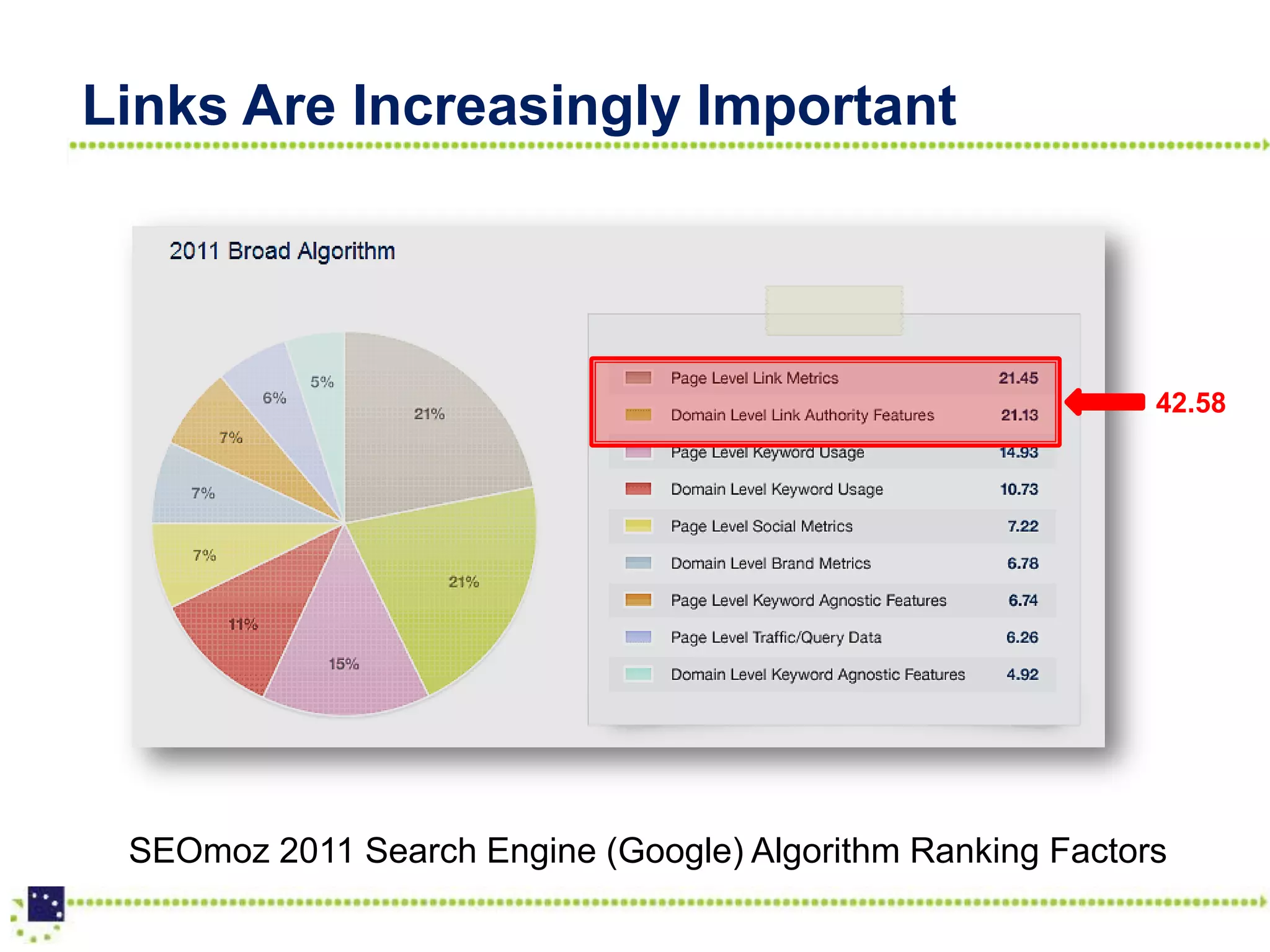 Links Are Increasingly Important




                                                            42.58




 SEOmoz 2011 Search Engine (Google) Algorithm Ranking Factors
 