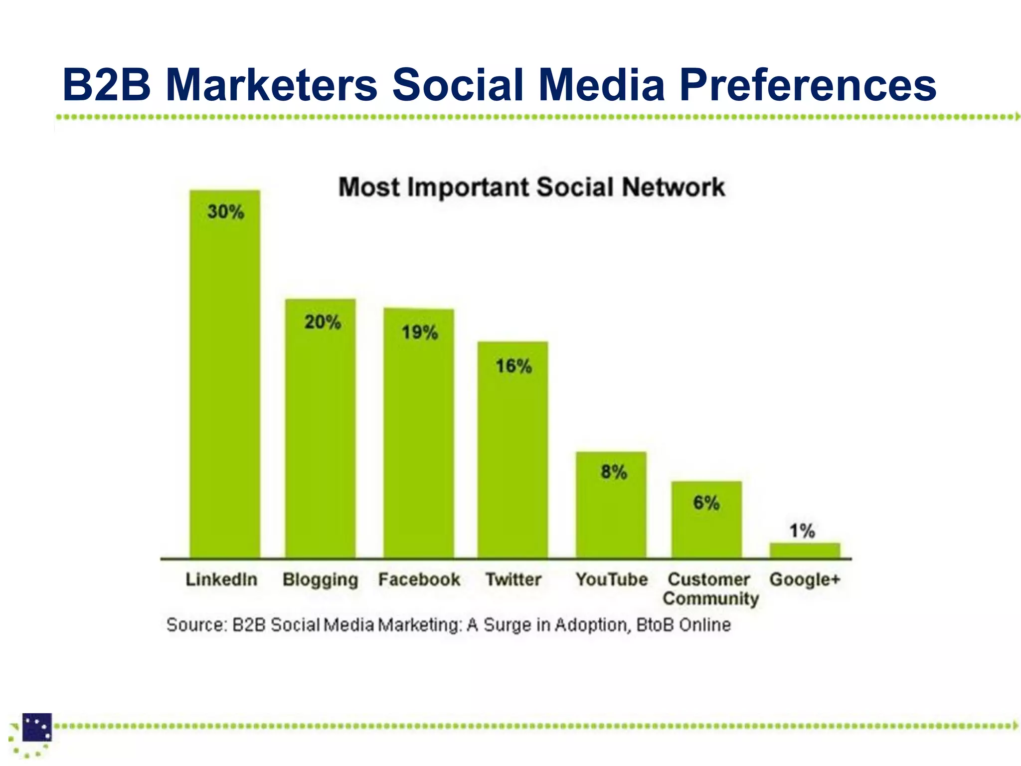 B2B Marketers Social Media Preferences
 