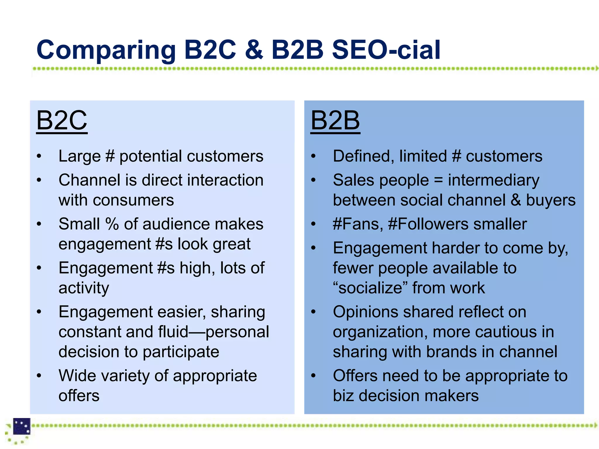 Comparing B2C & B2B SEO-cial

B2C                               B2B
• Large # potential customers     • Defined, limited # customers
• Channel is direct interaction   • Sales people = intermediary
  with consumers                    between social channel & buyers
• Small % of audience makes       • #Fans, #Followers smaller
  engagement #s look great        • Engagement harder to come by,
• Engagement #s high, lots of       fewer people available to
  activity                          “socialize” from work
• Engagement easier, sharing      • Opinions shared reflect on
  constant and fluid—personal       organization, more cautious in
  decision to participate           sharing with brands in channel
• Wide variety of appropriate     • Offers need to be appropriate to
  offers                            biz decision makers
 