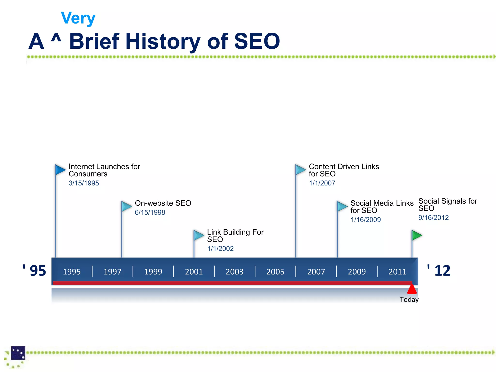 Very
 A ^ Brief History of SEO




        Internet Launches for                                            Content Driven Links
        Consumers                                                        for SEO
        3/15/1995                                                        1/1/2007

                           On-website SEO                                           Social Media Links Social Signals for
                                                                                    for SEO            SEO
                           6/15/1998
                                                                                    1/16/2009          9/16/2012

                                              Link Building For
                                              SEO
                                              1/1/2002


' 95   1995         1997        1999   2001        2003           2005   2007       2009        2011      ' 12
                                                                                                  Today
 