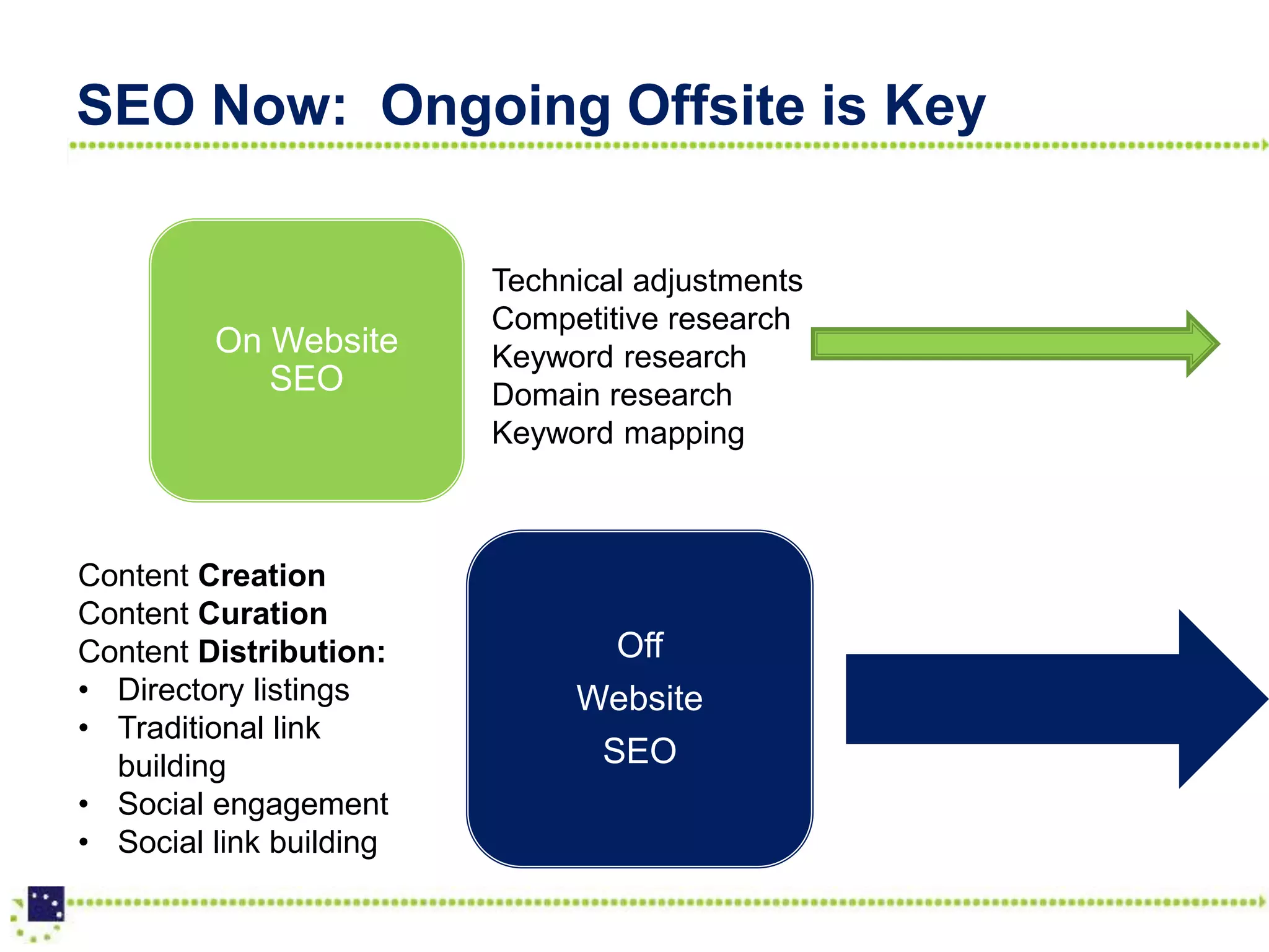 SEO Now: Ongoing Offsite is Key

                         Technical adjustments
                         Competitive research
         On Website      Keyword research
            SEO          Domain research
                         Keyword mapping



Content Creation
Content Curation
Content Distribution:           Off
• Directory listings          Website
• Traditional link
  building                     SEO
• Social engagement
• Social link building
 