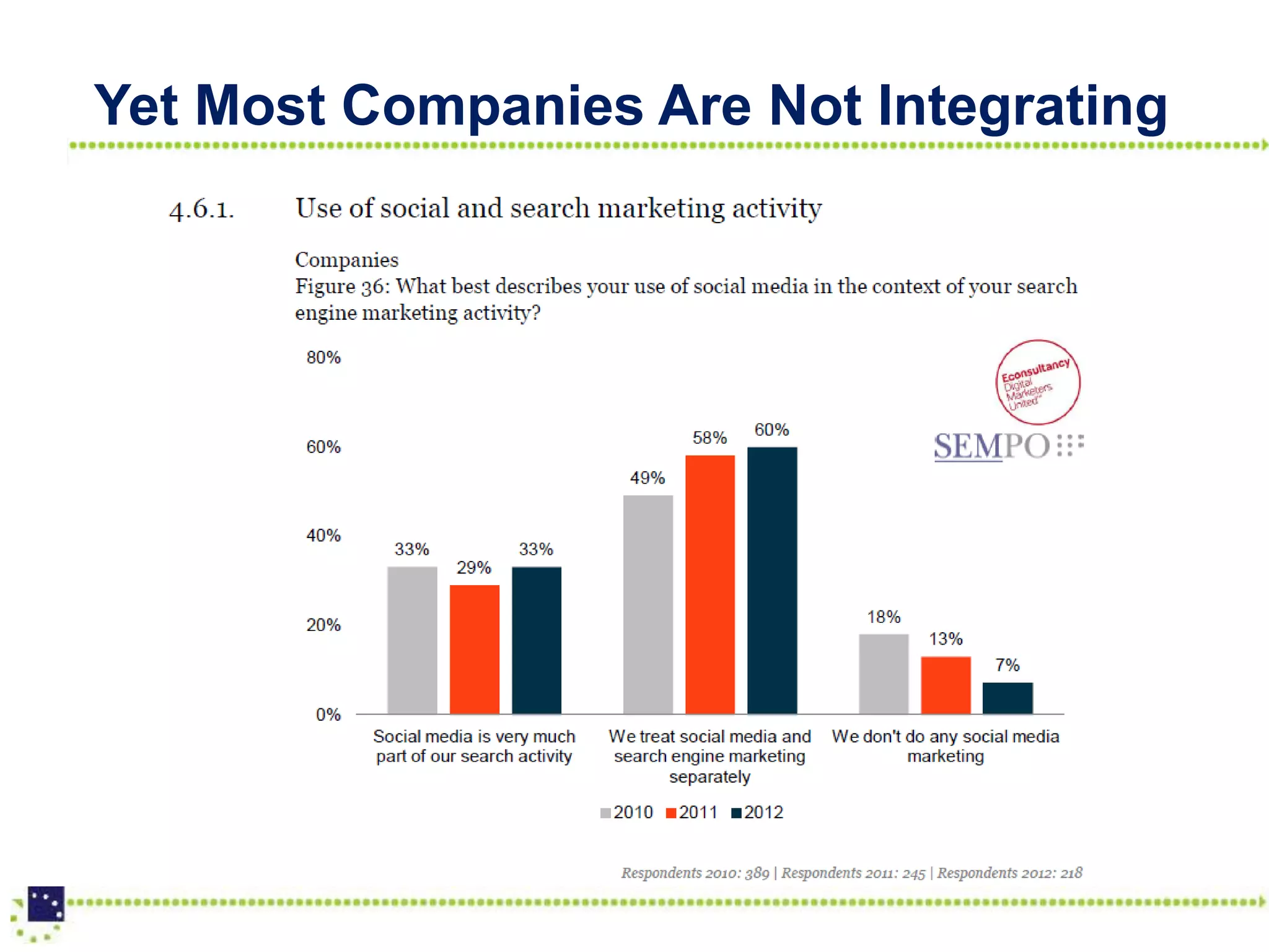 Yet Most Companies Are Not Integrating
 