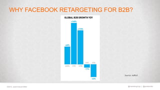 @marketingmojo | @janetdmiller©2015, Janet Driscoll Miller
WHY FACEBOOK RETARGETING FOR B2B?
Source: AdRoll
 