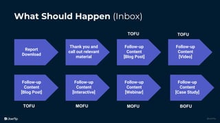 @uberflip
What Should Happen (Inbox)
Report
Download
Thank you and
call out relevant
material
Follow-up
Content
[Blog Post...