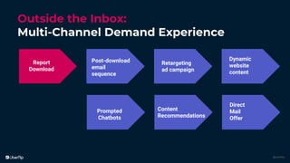 @uberflip
Outside the Inbox:
Multi-Channel Demand Experience
Report
Download
Post-download
email
sequence
Retargeting
ad c...