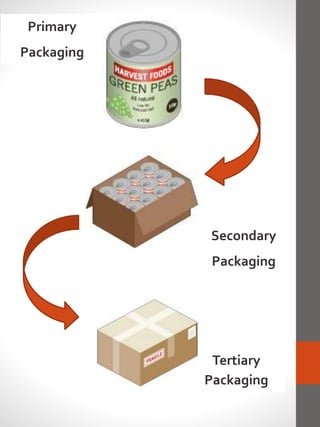 Tertiary
Packaging
Primary
Packaging
Secondary
Packaging
 