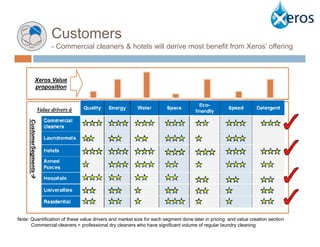 Customers
     Context
                                - Commercial cleaners & hotels will derive most benefit from Xeros’ offering



                  Xeros Value
                  proposition


                          Value drivers à
      CustomerSegments




Note: Quantification of these value drivers and market size for each segment done later in pricing and value creation section
      Commercial cleaners = professional dry cleaners who have significant volume of regular laundry cleaning
 