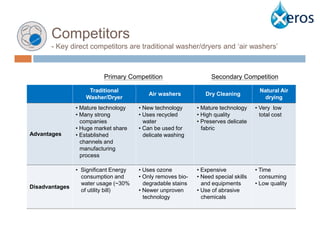 Competitors
Context
          - Key direct competitors are traditional washer/dryers and ‘air washers’



                           Primary Competition                      Secondary Competition

                      Traditional                                                       Natural Air
                                           Air washers           Dry Cleaning
                     Washer/Dryer                                                         drying
                 • Mature technology    • New technology      • Mature technology     • Very low
                 • Many strong          • Uses recycled       • High quality            total cost
                   companies              water               • Preserves delicate
                 • Huge market share    • Can be used for       fabric
Advantages       • Established            delicate washing
                   channels and
                   manufacturing
                   process

                 • Significant Energy   • Uses ozone          • Expensive             • Time
                   consumption and      • Only removes bio-   • Need special skills     consuming
                   water usage (~30%      degradable stains     and equipments        • Low quality
Disadvantages
                   of utility bill)     • Newer unproven      • Use of abrasive
                                          technology            chemicals
 