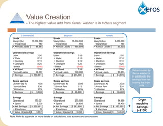 Value Creation
               - The highest value add from Xeros’ washer is in Hotels segment


           Commercial                                Hopitals                                  Hotels
  Loads                                   Loads                                   Loads
  Weight (lbs)     10,000,000             Weight (lbs)       15,000,000           Weight (lbs)        5,000,000
   / Weight/load          150              / Weight/load            150            / Weight/load            150
  = Annual Loads       66,667             = Annual Loads        100,000           = Annual Loads         33,333

  Operational Savings                     Operational Savings                     Operational Savings
  Labor                  2.50             Labor                  2.50             Labor                  2.50
  + Water                0.10             + Water                0.10             + Water                0.10
  + Electricty           0.10             + Electricty           0.10             + Electricty           0.10
  + Detergent            0.25             + Detergent            0.25             + Detergent            0.25
  - Beads               (0.40)            - Beads               (0.40)            - Beads               (0.40)
  = VC/load              2.55             = VC/load              2.55             = VC/load              2.55
                                                                                                                      Value created by
  * Annual Loads       66,667             * Annual Loads      100,000             * Annual Loads       33,333
                                                                                                                      Xeros washer is
  = Savings        $ 170,001              = Savings        $ 255,000              = Savings        $  84,999
                                                                                                                      in addition to the
                                                                                                                      savings from not
  Space savings                           Space savings                           Space savings
  Laundry (sq ft)         1000            Laundry (sq ft)        3000             Laundry (sq ft)         2000
                                                                                                                      buying the dryer
  * Annual Rent            $36            * Annual Rent          $12              * Annual Rent            $24              units
  * Utilization            25%            * Utilization          80%              * Utilization            80%
  = Savings         $    9,000            = Savings         $ 28,800              = Savings         $   38,400

  Savings                                 Savings                                 Savings
  Operational        170,001              Operational        255,000              Operational         84,999              Dryer
  + Space              9,000              + Space             28,800              + Space             38,400             machine
  = Net Savings   $ 179,001               = Net Savings   $ 283,800               = Net Savings   $ 123,399       +      Savings
   / # Machines           30               / # Machines           30               / # Machines           10
  = Value Created $   5,967               = Value Created $   9,460               = Value Created $  12,340
                                                                                                                         (~$15K)

Note: Refer to appendix for more details on calculations, data sources and assumptions
 