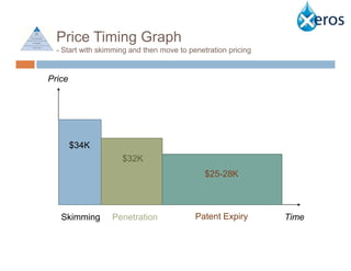 Price Timing Graph
  - Start with skimming and then move to penetration pricing


Price




        $34K
                     $32K
                                              $25-28K



   Skimming       Penetration              Patent Expiry       Time
 