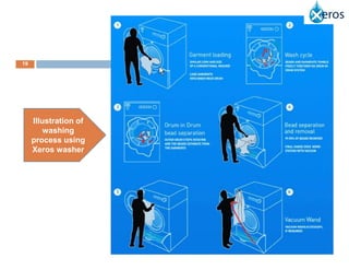19




     Illustration of
         washing
     process using
     Xeros washer
 
