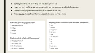 ■ 24/ 114 clearly claim that they are not doing make up
■ However, only 5 of that 24 women actually are not wearing any kind of make up.
■ The remaining 19 of them are using at least two make ups,
■ These 24 /24 also defines themselves as believers, having a faith
 