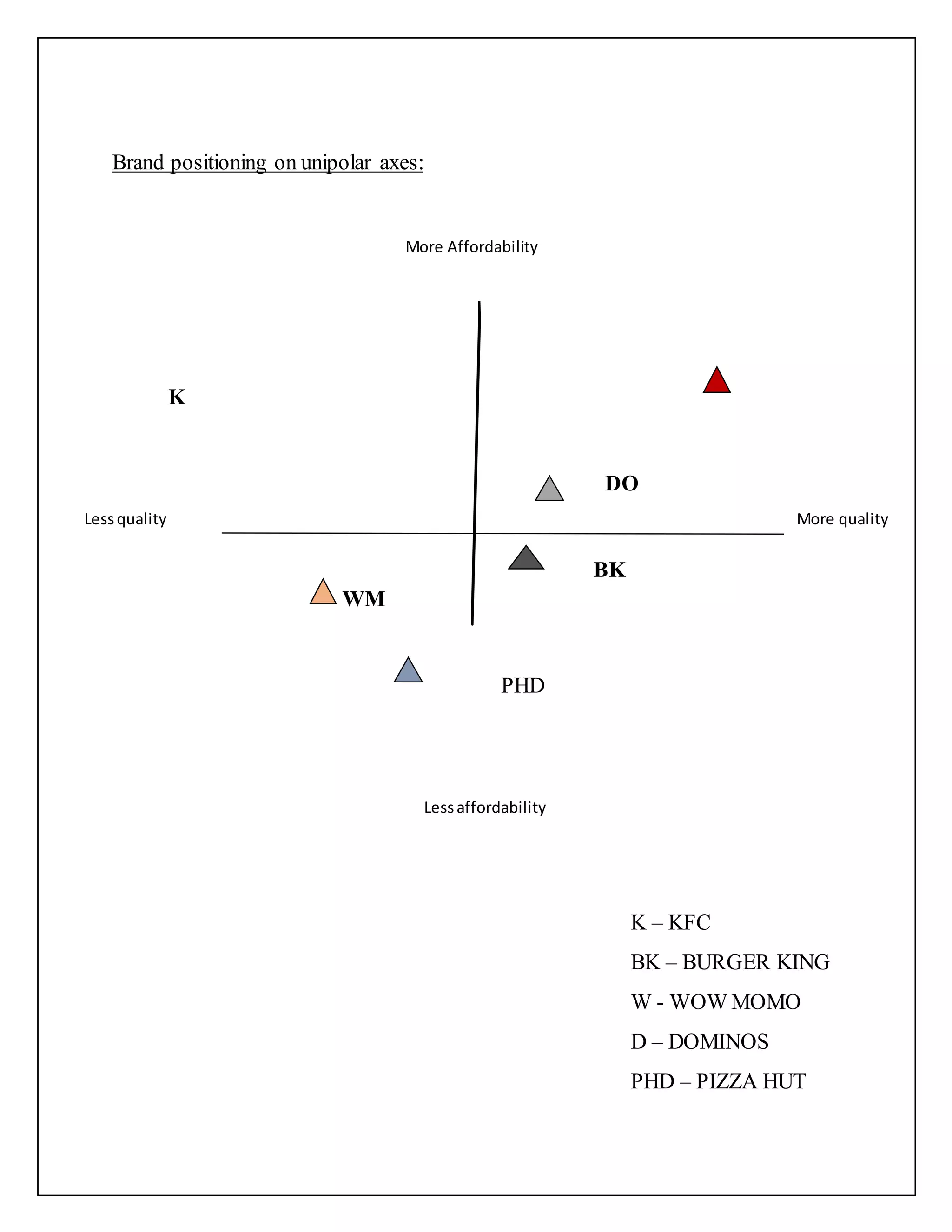 Brand positioning on unipolar axes:
K
DO
BK
WM
PHD
K – KFC
BK – BURGER KING
W - WOW MOMO
D – DOMINOS
PHD – PIZZA HUT
More Affordability
Lessaffordability
Lessquality More quality
 